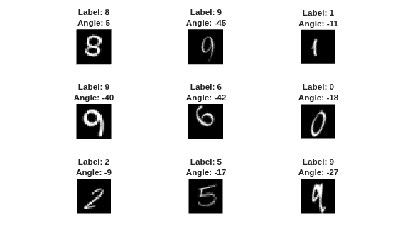 Figure contains 9 axes objects. Hidden axes object 1 with title Label: 8 Angle: 5 contains an object of type image. Hidden axes object 2 with title Label: 9 Angle: -45 contains an object of type image. Hidden axes object 3 with title Label: 1 Angle: -11 contains an object of type image. Hidden axes object 4 with title Label: 9 Angle: -40 contains an object of type image. Hidden axes object 5 with title Label: 6 Angle: -42 contains an object of type image. Hidden axes object 6 with title Label: 0 Angle: -18 contains an object of type image. Hidden axes object 7 with title Label: 2 Angle: -9 contains an object of type image. Hidden axes object 8 with title Label: 5 Angle: -17 contains an object of type image. Hidden axes object 9 with title Label: 9 Angle: -27 contains an object of type image.