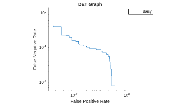 Figure contains an axes object. The axes object with title DET Graph, xlabel False Positive Rate, ylabel False Negative Rate contains an object of type roccurve. This object represents daisy.