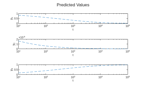Figure contains 3 axes objects. Axes object 1 with xlabel t, ylabel y_1 contains an object of type line. Axes object 2 with xlabel t, ylabel y_2 contains an object of type line. Axes object 3 with xlabel t, ylabel y_3 contains an object of type line.