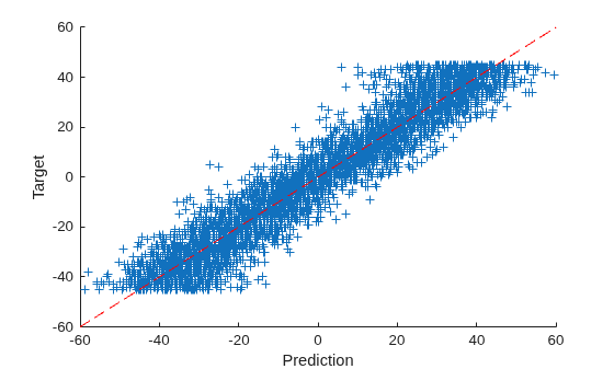 Train Convolutional Neural Network for Regression