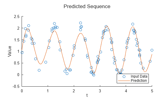 Figure contains an axes object. The axes object with xlabel t, ylabel Value contains 2 objects of type scatter, line. These objects represent Input Data, Prediction.
