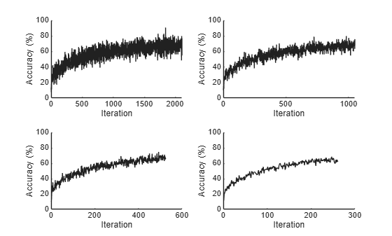 Use batch to Train Multiple Deep Learning Networks