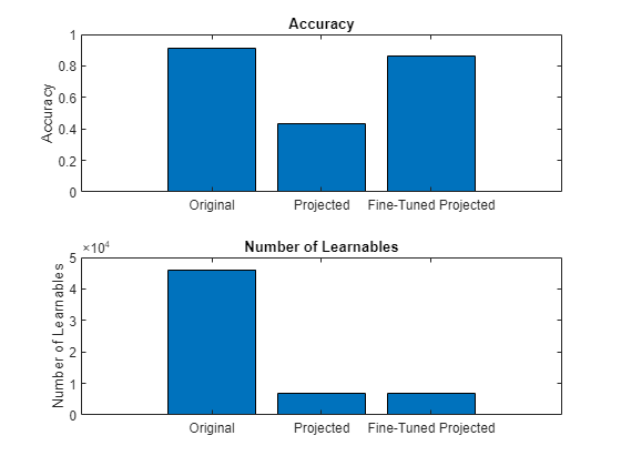 Compress Neural Network Using Projection