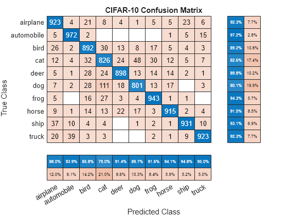 confusion matrix