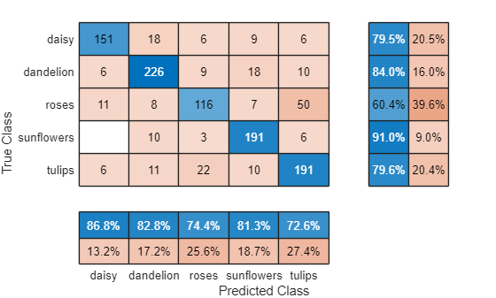 Figure contains an object of type ConfusionMatrixChart.