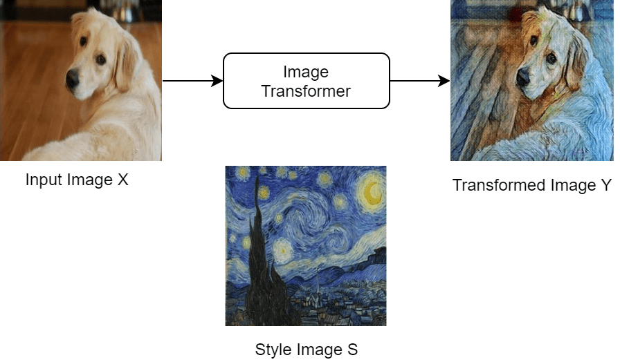 Train Fast Style Transfer Network