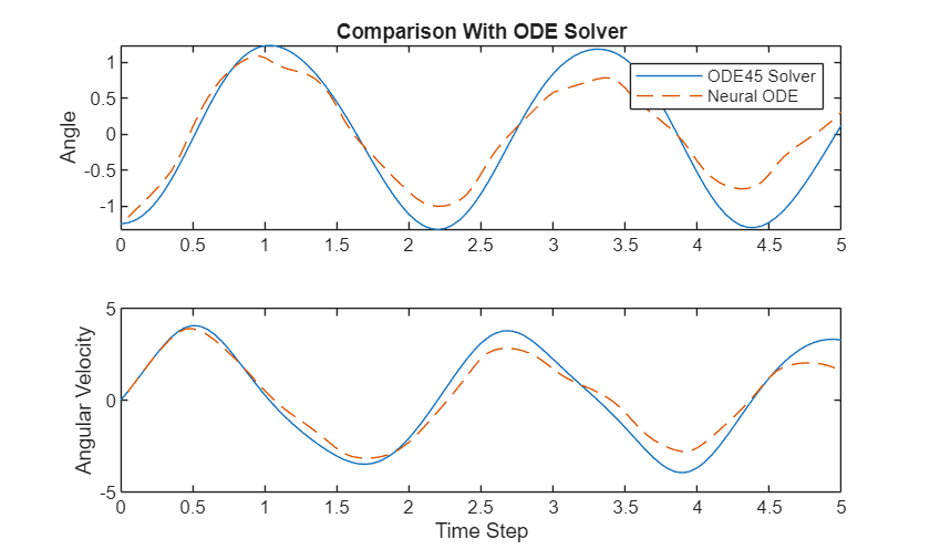 Train Neural ODE Network with Control Input