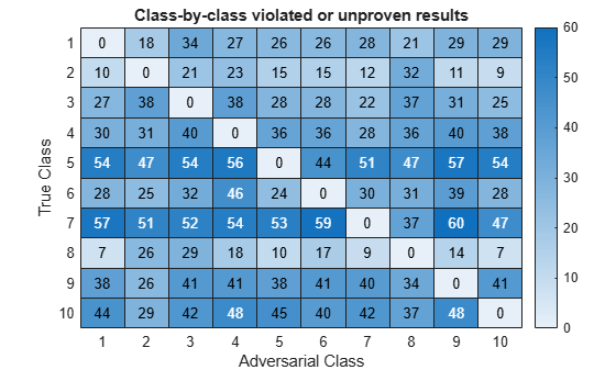 Figure contains an object of type heatmap. The chart of type heatmap has title Class-by-class violated or unproven results.
