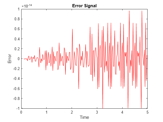 Figure contains an axes object. The axes object with title Error Signal, xlabel Time, ylabel Error contains an object of type line.