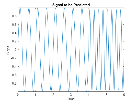 Figure contains an axes object. The axes object with title Signal to be Predicted, xlabel Time, ylabel Signal contains an object of type line.