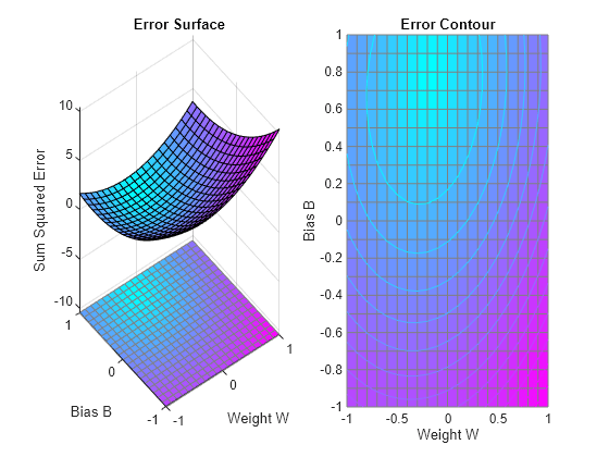 Figure contains 2 axes objects. Axes object 1 with title Error Surface, xlabel Weight W, ylabel Bias B contains 2 objects of type surface. Axes object 2 with title Error Contour, xlabel Weight W, ylabel Bias B contains 2 objects of type surface, contour.