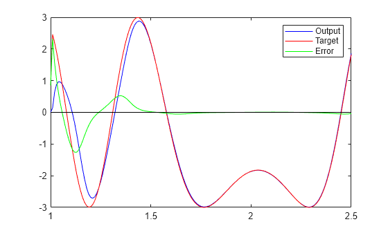 Figure contains an axes object. The axes object contains 4 objects of type line. These objects represent Output, Target, Error.