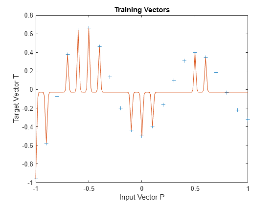 Figure contains an axes object. The axes object with title Training Vectors, xlabel Input Vector P, ylabel Target Vector T contains 2 objects of type line. One or more of the lines displays its values using only markers