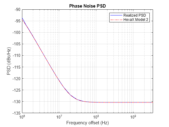 Figure Phase Noise PSD contains an axes object. The axes object with title Phase Noise PSD, xlabel Frequency offset (Hz), ylabel PSD (dBc/Hz) contains 2 objects of type line. These objects represent Realized PSD, HexaX Model 2.