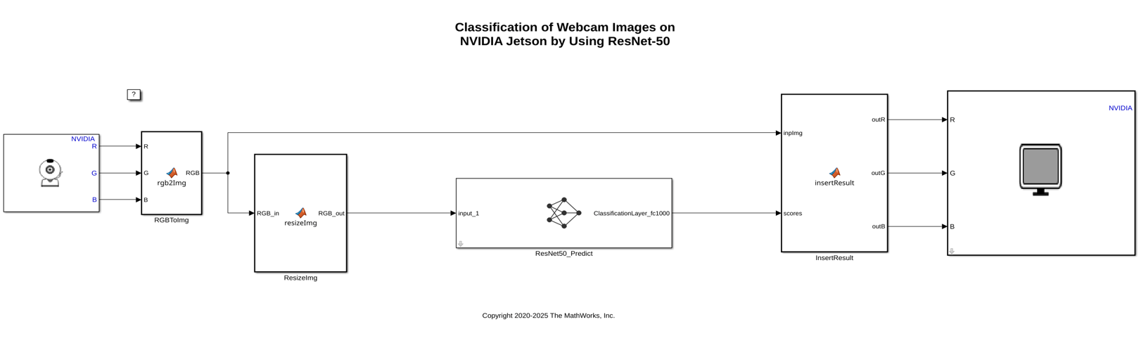 The ex_DLModel Simulink model. The model contains an algorithm to classify webcam images taken by using the webcam connected to an NVIDIA Jetson board.