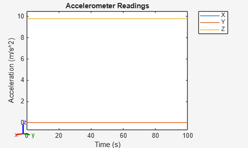 Figure contains an axes object. The axes object with title Accelerometer Readings, xlabel Time (s), ylabel Acceleration (m/s^2) contains 3 objects of type stair. These objects represent X, Y, Z.