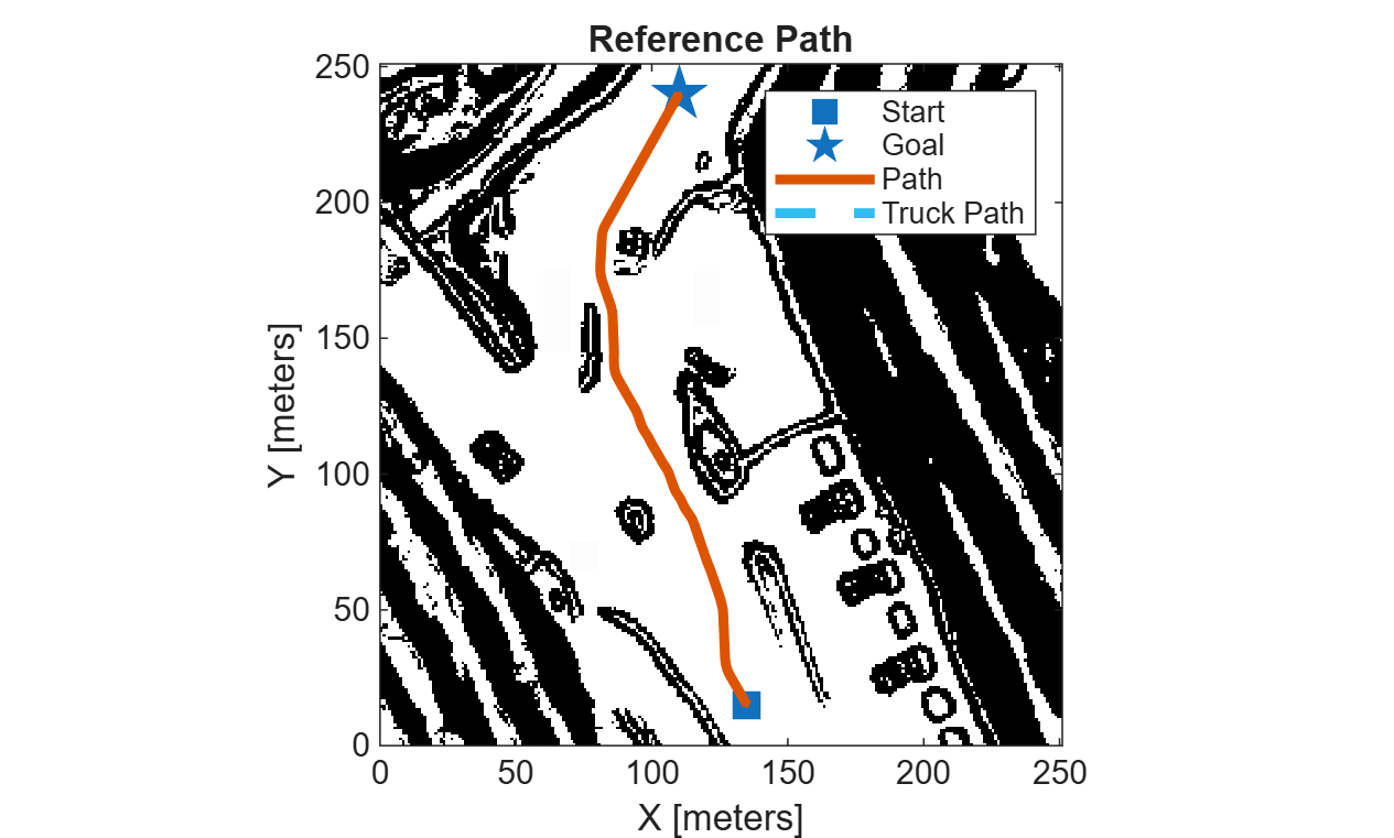 Figure contains an axes object. The axes object with title Reference Path, xlabel X [meters], ylabel Y [meters] contains 5 objects of type image, line. One or more of the lines displays its values using only markers These objects represent Start, Goal, Path, Truck Path.
