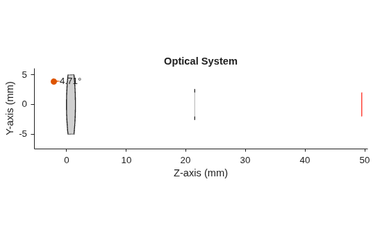 Figure contains an object of type optics.ui.opticalsystemviewer2d. The chart of type optics.ui.opticalsystemviewer2d has title Optical System.