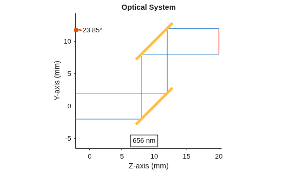 Figure contains an object of type optics.ui.opticalsystemviewer2d. The chart of type optics.ui.opticalsystemviewer2d has title Optical System.