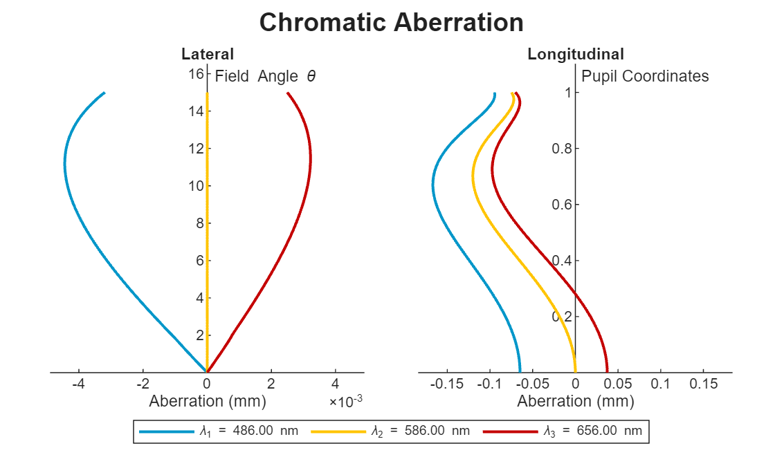 Figure 55-mm F/1.2 for 35-mm SLR contains an object of type optics.chart.chromaticaberrationchart. The chart of type optics.chart.chromaticaberrationchart has title Chromatic Aberration.