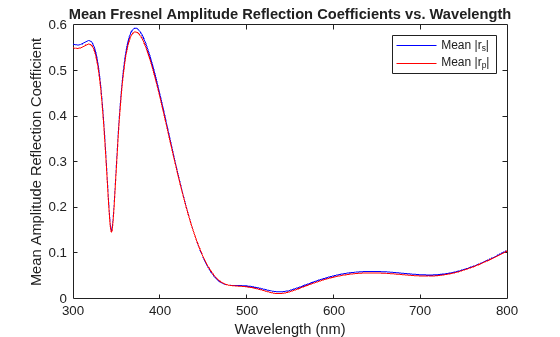Figure contains an axes object. The axes object with title Mean Fresnel Amplitude Reflection Coefficients vs. Wavelength, xlabel Wavelength (nm), ylabel Mean Amplitude Reflection Coefficient contains 2 objects of type line. These objects represent Mean |r_s|, Mean |r_p|.