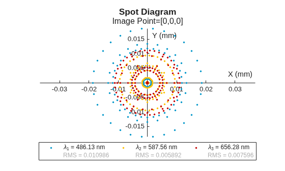 Figure contains an object of type optics.chart.spotdiagram. The chart of type optics.chart.spotdiagram has title Spot Diagram.