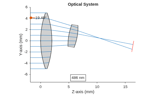Figure contains an object of type optics.ui.opticalsystemviewer2d. The chart of type optics.ui.opticalsystemviewer2d has title Optical System.