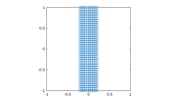 Figure contains an axes object. The axes contains a line object which displays its values using only markers.