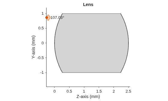 Figure contains an object of type optics.ui.opticalsystemviewer2d. The chart of type optics.ui.opticalsystemviewer2d has title Lens.