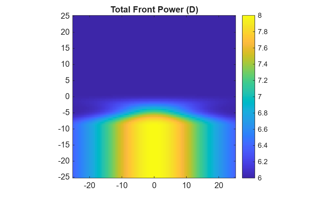 Figure contains an axes object. The axes object with title Total Front Power (D) contains an object of type image.