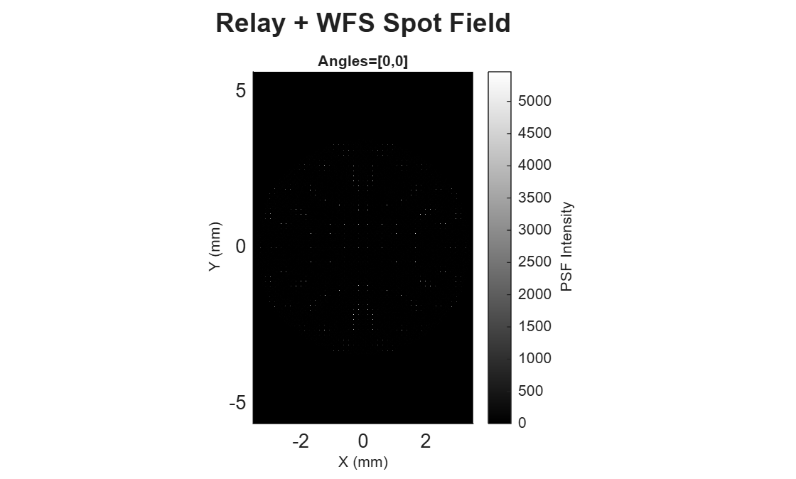 Figure contains an object of type optics.chart.psfimage. The chart of type optics.chart.psfimage has title Relay + WFS Spot Field.