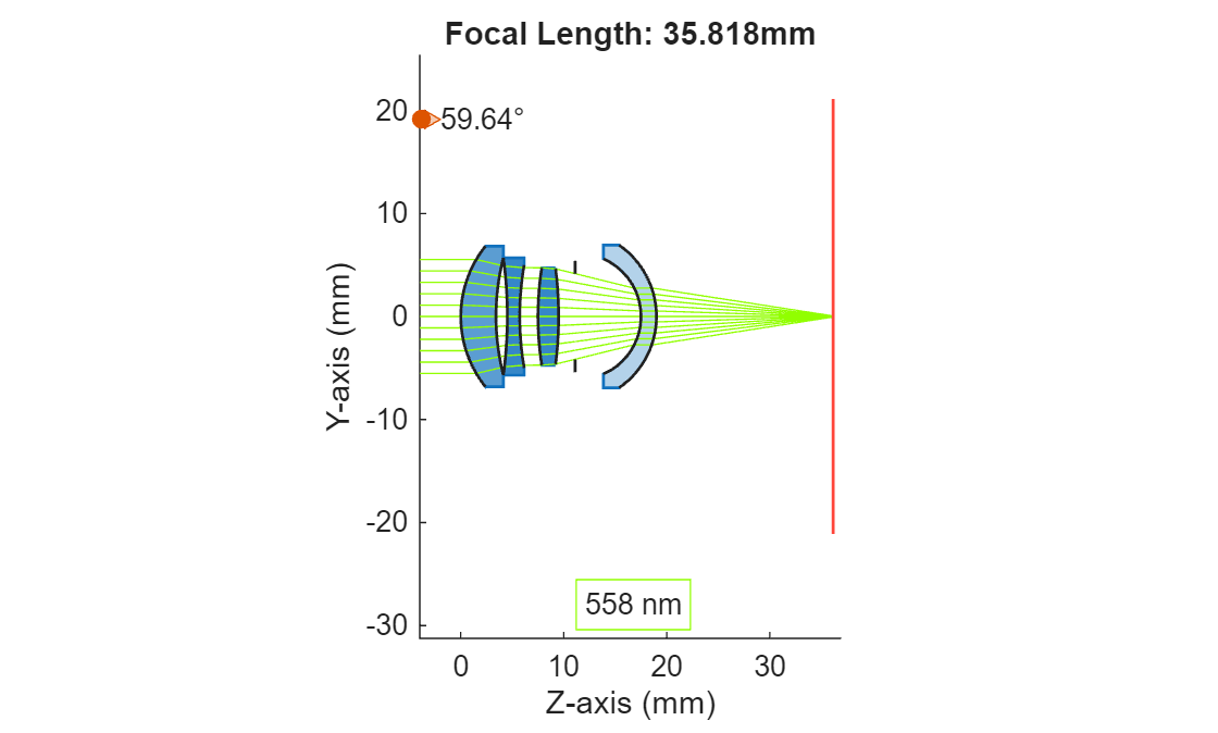 Figure contains an object of type optics.ui.opticalsystemviewer2d. The chart of type optics.ui.opticalsystemviewer2d has title Focal Length: 35.818mm.