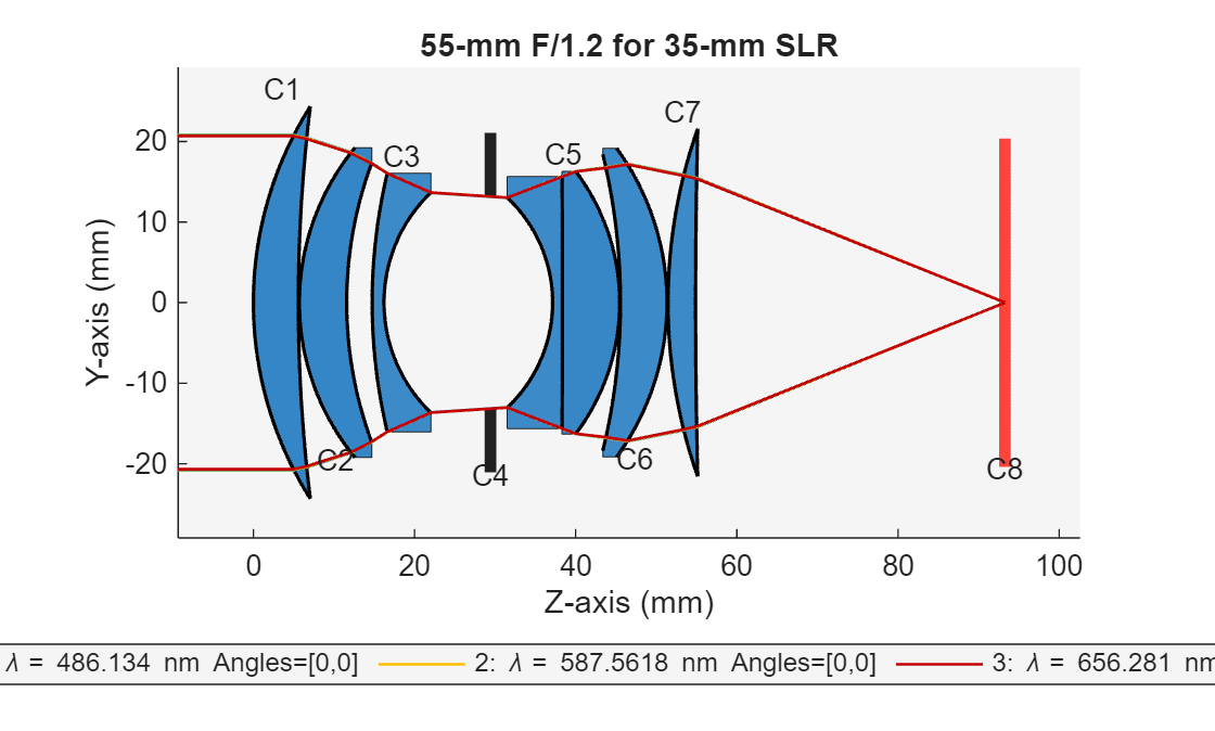 Figure 55-mm F/1.2 for 35-mm SLR contains an object of type optics.ui.opticalsystemviewer2d. The chart of type optics.ui.opticalsystemviewer2d has title 55-mm F/1.2 for 35-mm SLR.