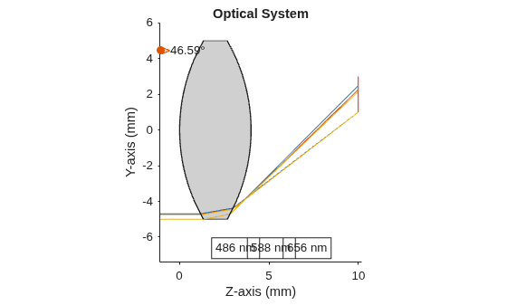 Figure contains an object of type optics.ui.opticalsystemviewer2d. The chart of type optics.ui.opticalsystemviewer2d has title Optical System.