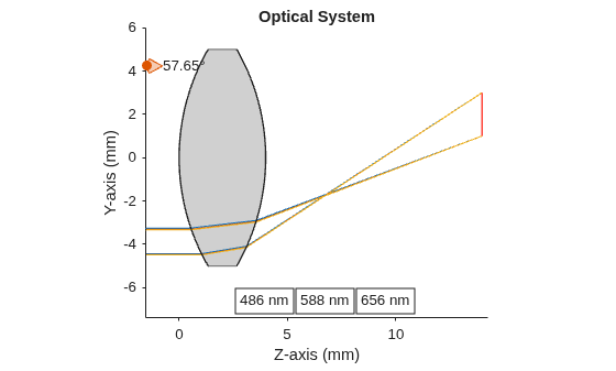 Figure contains an object of type optics.ui.opticalsystemviewer2d. The chart of type optics.ui.opticalsystemviewer2d has title Optical System.