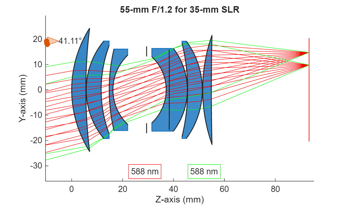 Figure 55-mm F/1.2 for 35-mm SLR contains an object of type optics.ui.opticalsystemviewer2d. The chart of type optics.ui.opticalsystemviewer2d has title 55-mm F/1.2 for 35-mm SLR.
