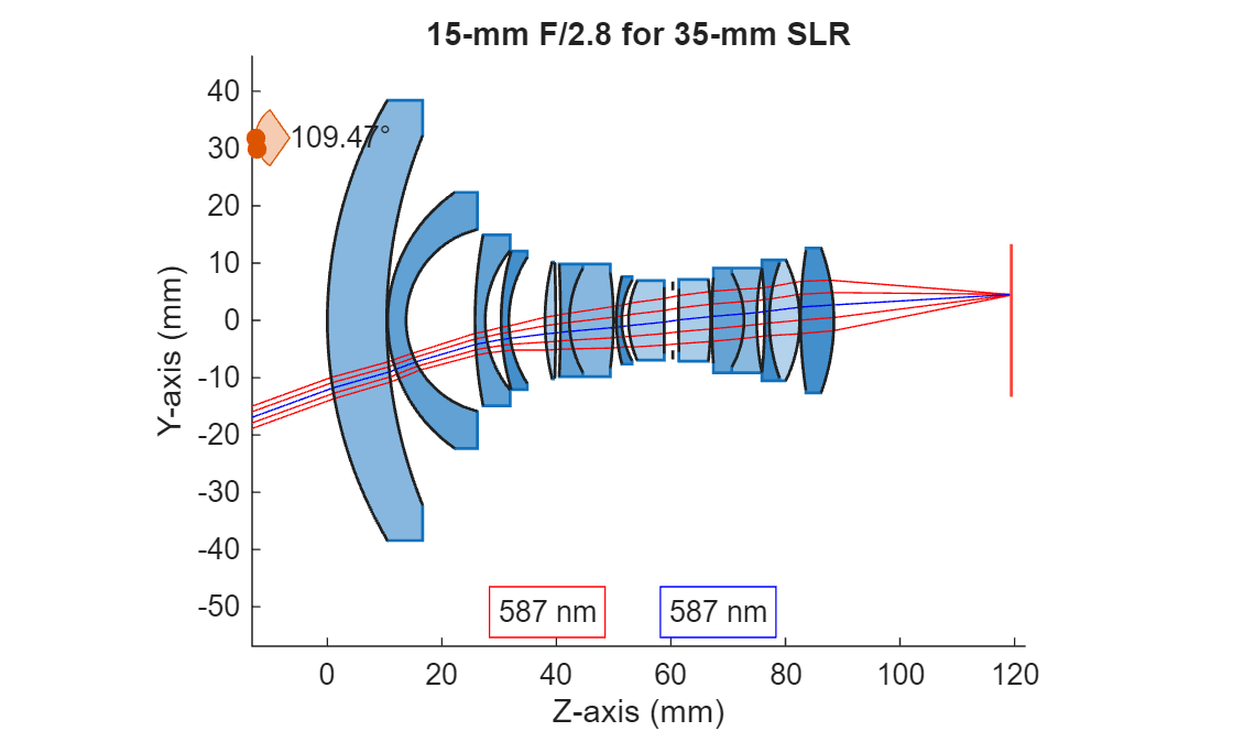 Figure 15-mm F/2.8 for 35-mm SLR contains an object of type optics.ui.opticalsystemviewer2d. The chart of type optics.ui.opticalsystemviewer2d has title 15-mm F/2.8 for 35-mm SLR.