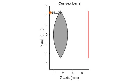 Figure contains an object of type optics.ui.opticalsystemviewer2d. The chart of type optics.ui.opticalsystemviewer2d has title Convex Lens.