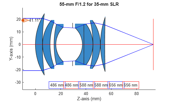 Figure contains an object of type optics.ui.opticalsystemviewer2d. The chart of type optics.ui.opticalsystemviewer2d has title 55-mm F/1.2 for 35-mm SLR.
