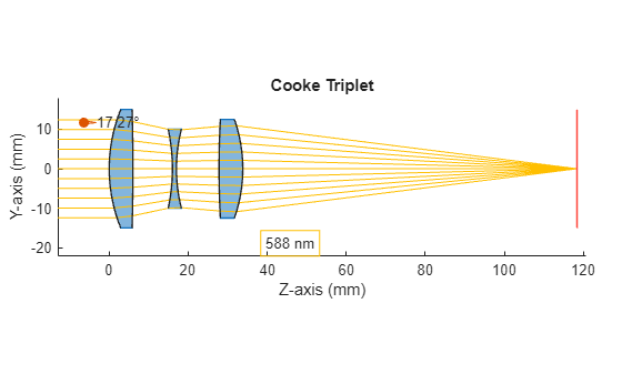 Design Cooke Triplet