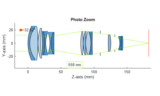 Figure contains an object of type optics.ui.opticalsystemviewer2d. The chart of type optics.ui.opticalsystemviewer2d has title Photo Zoom.