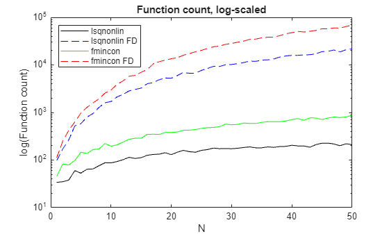 Log-scaled plot of function count versus problem size N, showing finite-difference variants require significantly more function evaluations than automatic differentiation variants