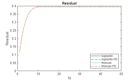 Plot of residual versus problem size N, showing all four solver variants produce identical residuals that stabilize near 0.4