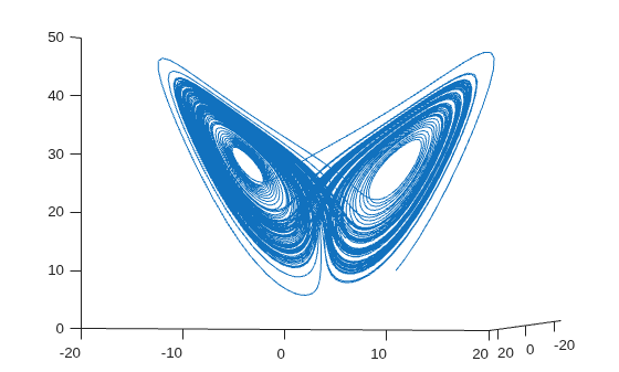 3-D plot of Lorenz system trajectory showing butterfly-shaped attractor