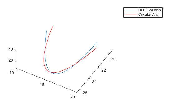 ODE solution and fitted circular arc plotted together in 3-D, showing close agreement