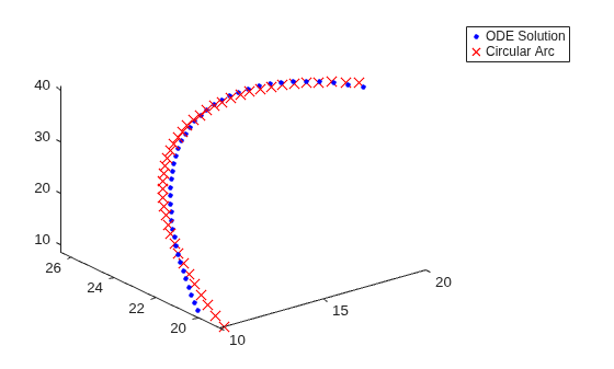 ODE solution (blue dots) and circular arc (red crosses) plotted as markers in 3-D