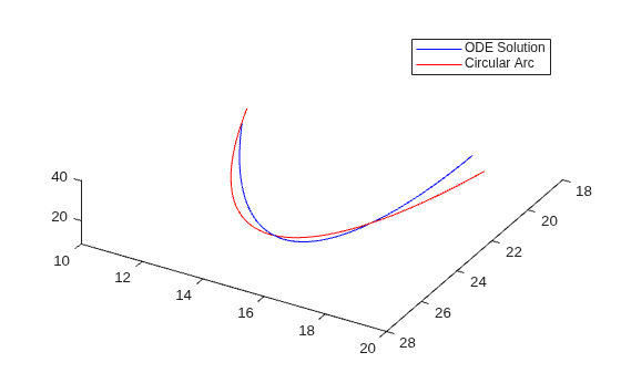 Modified ODE solution (blue) closely following the circular arc (red) in 3-D