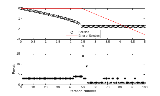 Two subplots: top shows fsolve solution and error versus a, where solution fails after the jump near a = 2.5, bottom shows function evaluations per iteration