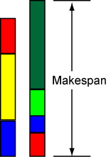 Two processors with colored task blocks of varying heights, with makespan indicated as the total height of the taller stack