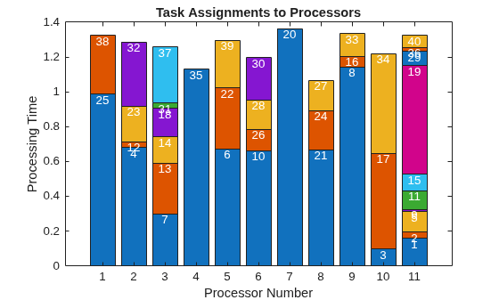 Stacked bar chart showing task assignments to 11 processors, with each colored segment representing a task and its processing time, and task numbers labeled on each segment